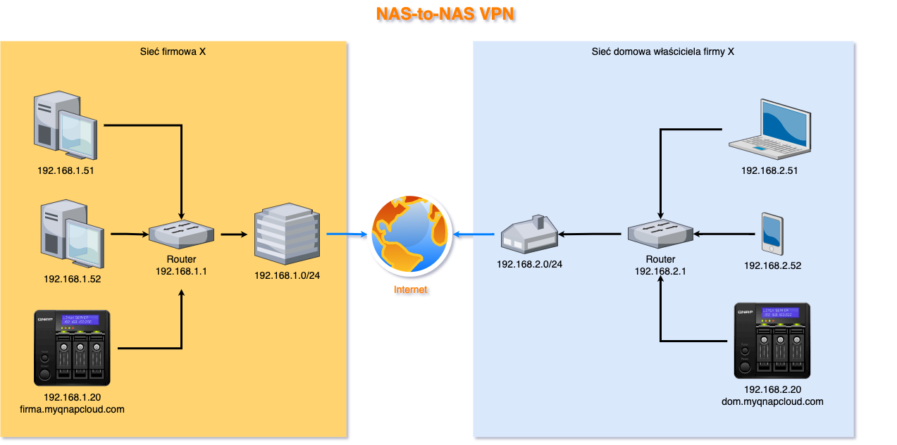 Połączenie dwóch serwerów QNAP NAS z dwóch różnych sieci. Instrukcja krok-po-kroku.