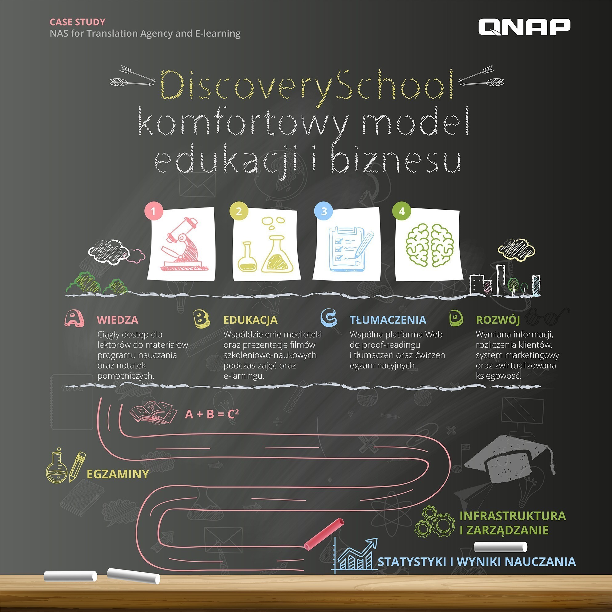 QNAP dla agencji tłumaczeń oraz E-learningu